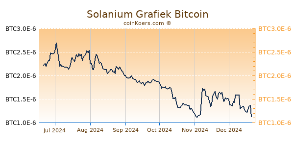 Solanium Grafiek 6 Maanden