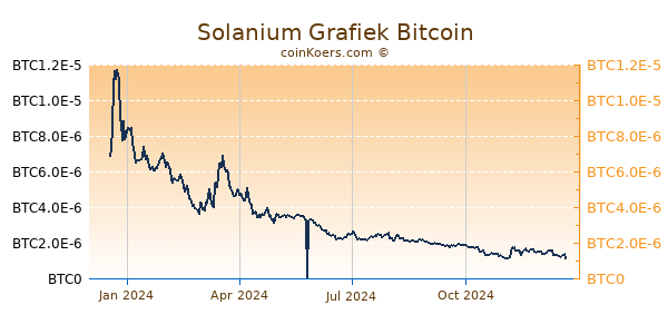 Solanium Grafiek 1 Jaar