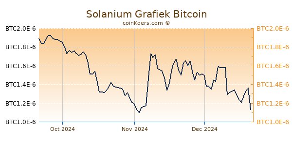 Solanium Grafiek 3 Maanden