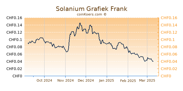 Solanium Grafiek 6 Maanden