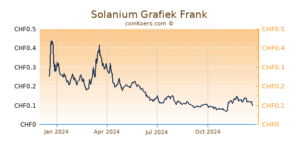 Solanium Grafiek 1 Jaar