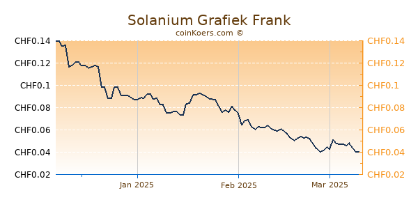 Solanium Grafiek 3 Maanden