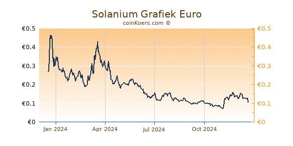 Solanium Grafiek 1 Jaar