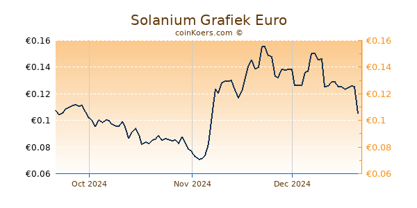 Solanium Grafiek 3 Maanden