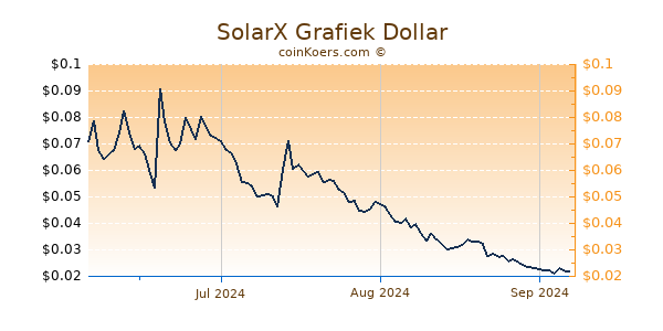 SolarX Grafiek 6 Maanden