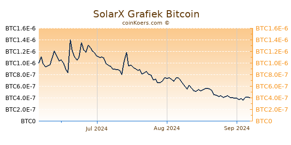 SolarX Grafiek 6 Maanden