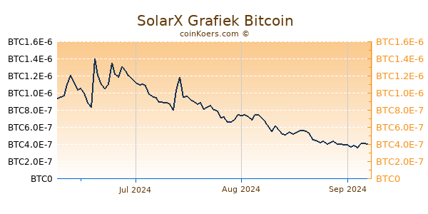 SolarX Grafiek 3 Maanden