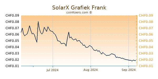 SolarX Grafiek 6 Maanden