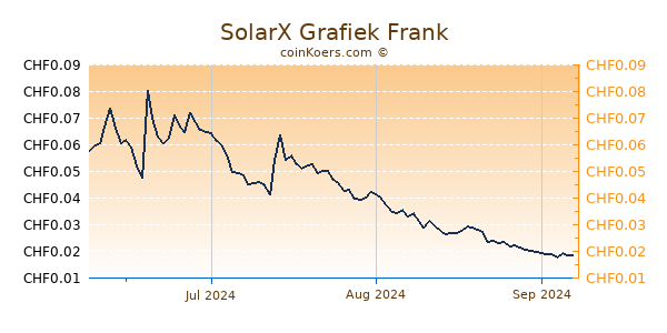 SolarX Grafiek 3 Maanden