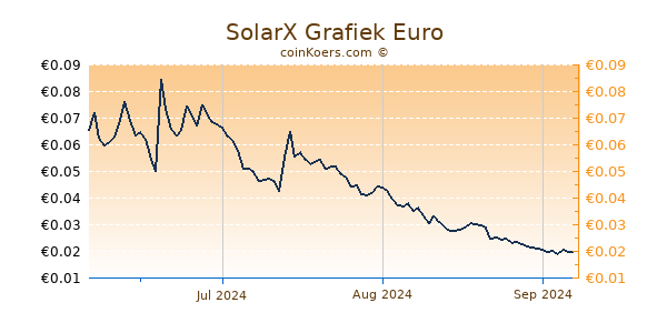 SolarX Grafiek 6 Maanden