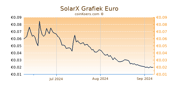 SolarX Grafiek 3 Maanden