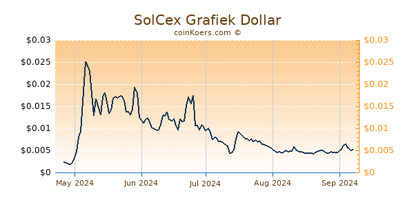 SolCex Grafiek 1 Jaar