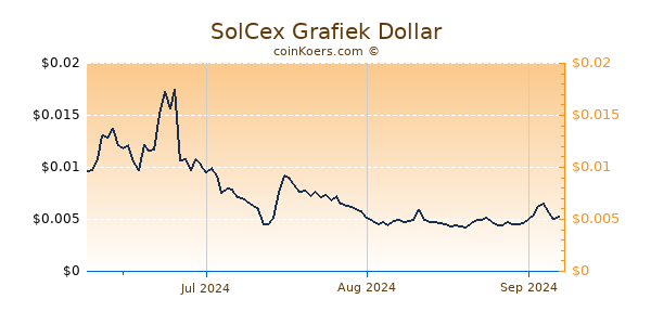 SolCex Chart 3 Monate