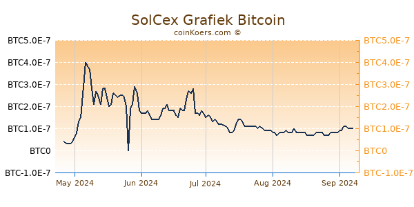 SolCex Grafiek 6 Maanden