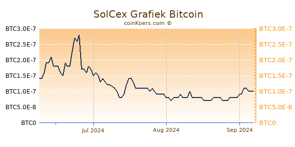 SolCex Grafiek 3 Maanden