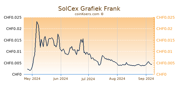 SolCex Grafiek 6 Maanden