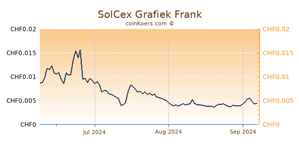 SolCex Grafiek 3 Maanden