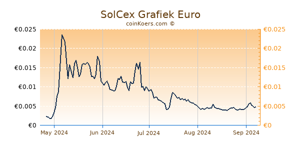 SolCex Grafiek 6 Maanden