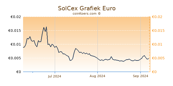 SolCex Grafiek 3 Maanden