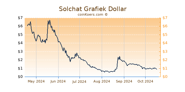 Solchat Grafiek 6 Maanden