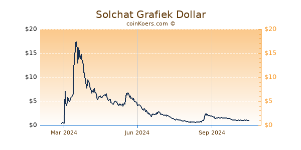 Solchat Grafiek 1 Jaar