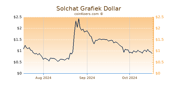 Solchat Chart 3 Monate