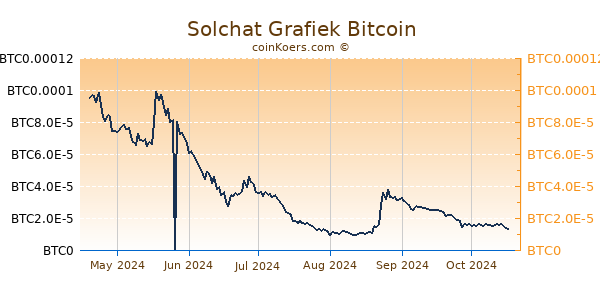 Solchat Grafiek 6 Maanden