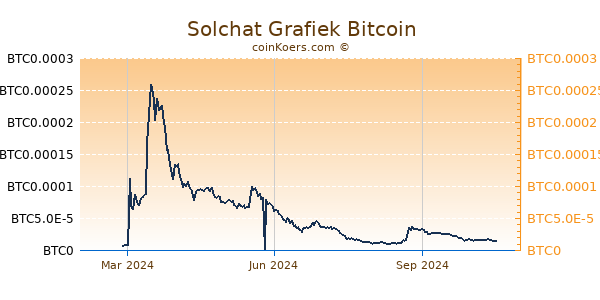 Solchat Grafiek 1 Jaar