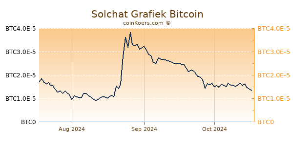 Solchat Grafiek 3 Maanden