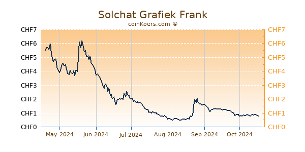 Solchat Grafiek 6 Maanden