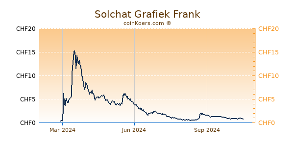 Solchat Grafiek 1 Jaar