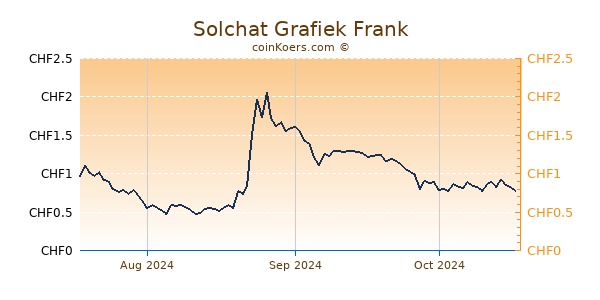 Solchat Grafiek 3 Maanden