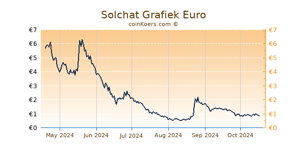 Solchat Grafiek 6 Maanden