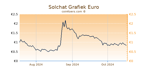 Solchat Grafiek 3 Maanden