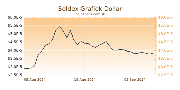 Soldex Grafiek 6 Maanden