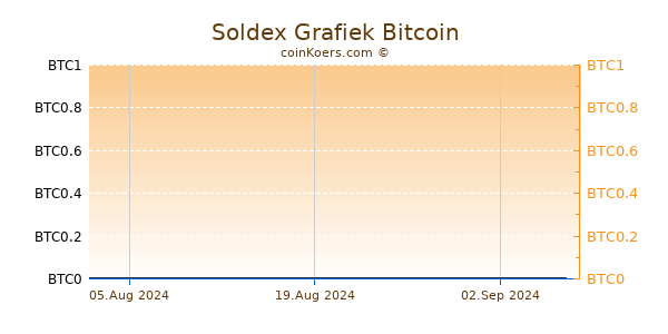 Soldex Grafiek 6 Maanden