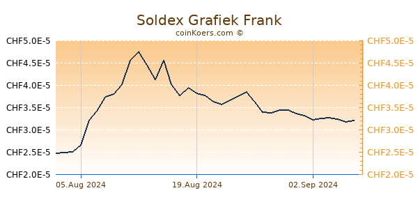 Soldex Grafiek 6 Maanden