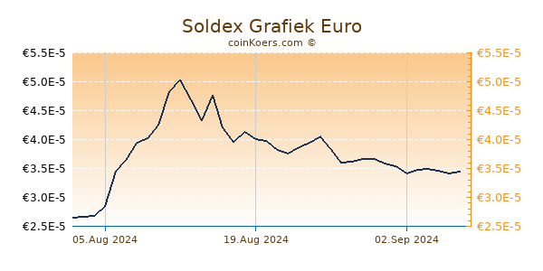 Soldex Grafiek 6 Maanden