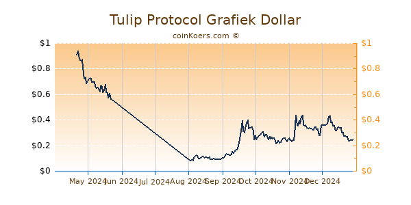 Tulip Protocol Grafiek 6 Maanden