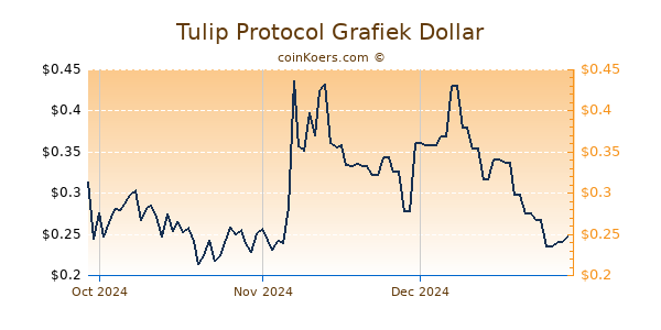 Tulip Protocol Chart 3 Monate