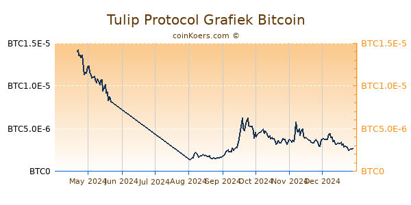 Tulip Protocol Grafiek 6 Maanden