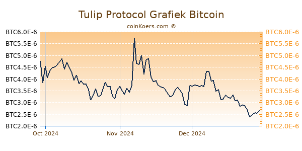 Tulip Protocol Grafiek 3 Maanden