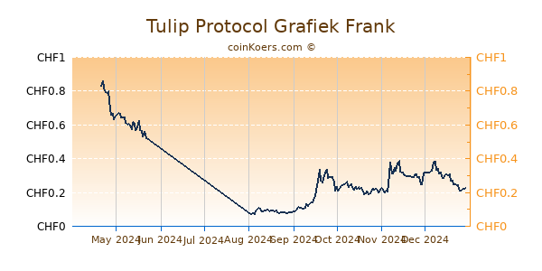 Tulip Protocol Grafiek 6 Maanden