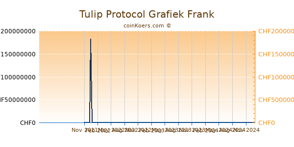 Tulip Protocol Grafiek 1 Jaar