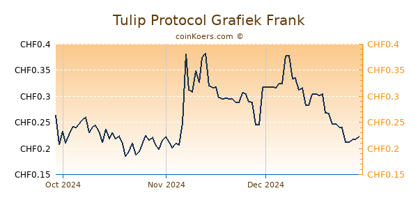 Tulip Protocol Grafiek 3 Maanden