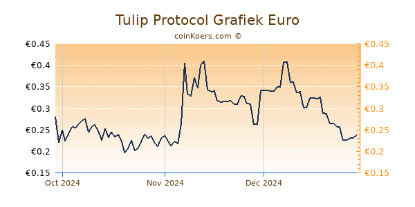 Tulip Protocol Grafiek 3 Maanden