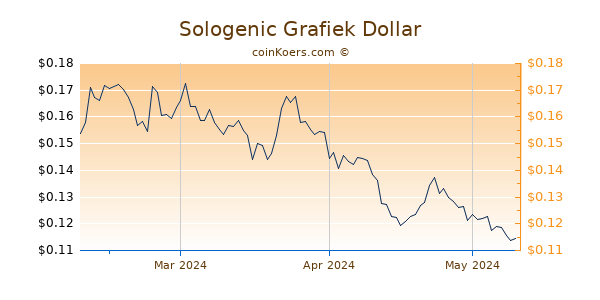 Sologenic Chart 3 Monate