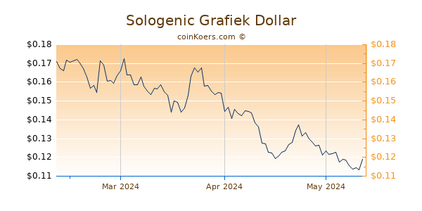Sologenic Chart 3 Monate