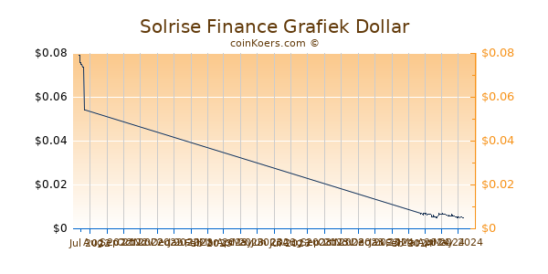 Solrise Finance Chart 3 Monate