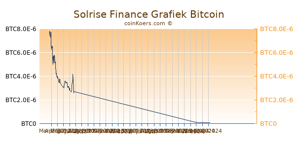 Solrise Finance Grafiek 6 Maanden